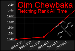 Total Graph of Gim Chewbaka