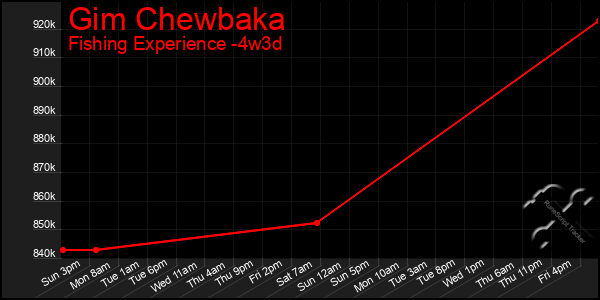 Last 31 Days Graph of Gim Chewbaka