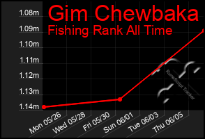 Total Graph of Gim Chewbaka