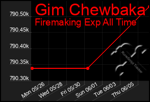 Total Graph of Gim Chewbaka