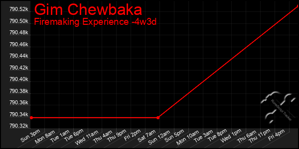 Last 31 Days Graph of Gim Chewbaka