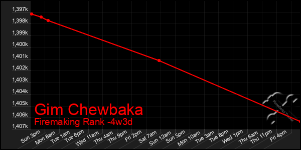 Last 31 Days Graph of Gim Chewbaka