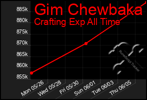 Total Graph of Gim Chewbaka