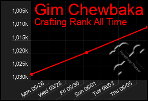 Total Graph of Gim Chewbaka