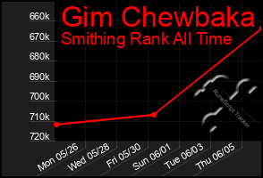 Total Graph of Gim Chewbaka