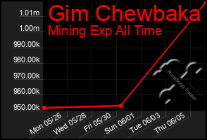Total Graph of Gim Chewbaka
