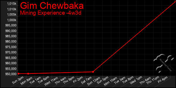 Last 31 Days Graph of Gim Chewbaka