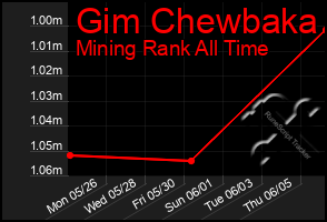 Total Graph of Gim Chewbaka