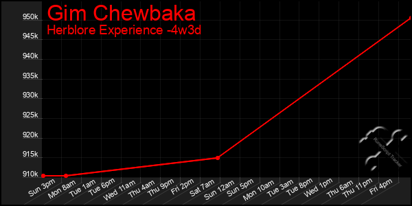Last 31 Days Graph of Gim Chewbaka