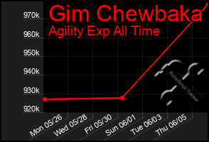 Total Graph of Gim Chewbaka