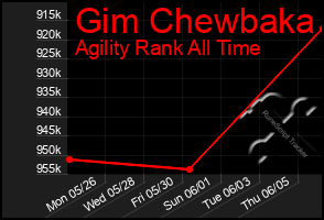 Total Graph of Gim Chewbaka