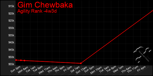 Last 31 Days Graph of Gim Chewbaka
