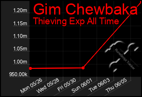 Total Graph of Gim Chewbaka