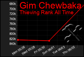 Total Graph of Gim Chewbaka