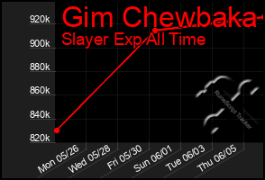 Total Graph of Gim Chewbaka