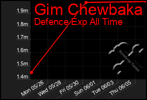 Total Graph of Gim Chewbaka