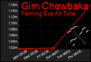 Total Graph of Gim Chewbaka