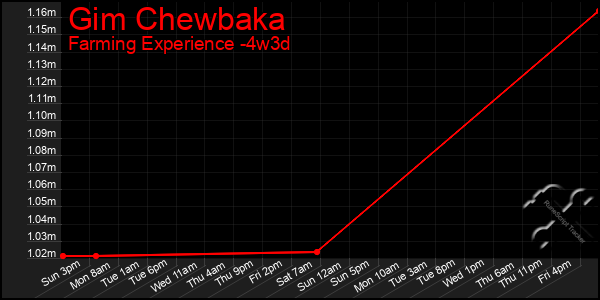 Last 31 Days Graph of Gim Chewbaka