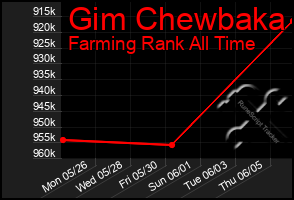 Total Graph of Gim Chewbaka