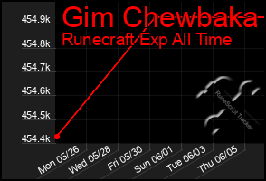 Total Graph of Gim Chewbaka