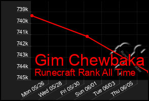 Total Graph of Gim Chewbaka