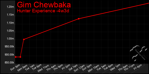 Last 31 Days Graph of Gim Chewbaka