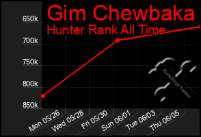 Total Graph of Gim Chewbaka
