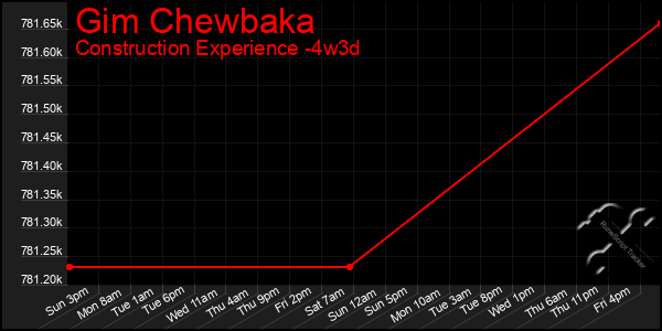 Last 31 Days Graph of Gim Chewbaka