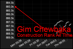 Total Graph of Gim Chewbaka