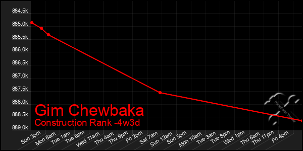 Last 31 Days Graph of Gim Chewbaka