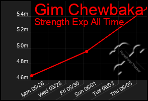 Total Graph of Gim Chewbaka