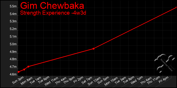 Last 31 Days Graph of Gim Chewbaka