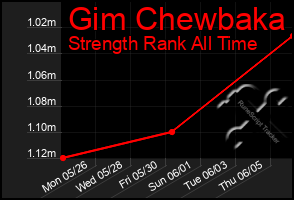 Total Graph of Gim Chewbaka