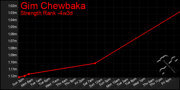 Last 31 Days Graph of Gim Chewbaka
