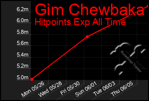 Total Graph of Gim Chewbaka