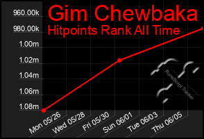 Total Graph of Gim Chewbaka