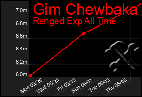 Total Graph of Gim Chewbaka