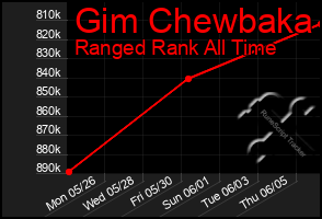 Total Graph of Gim Chewbaka