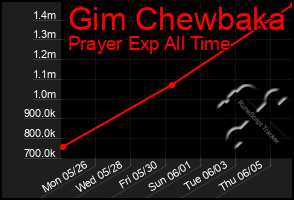 Total Graph of Gim Chewbaka
