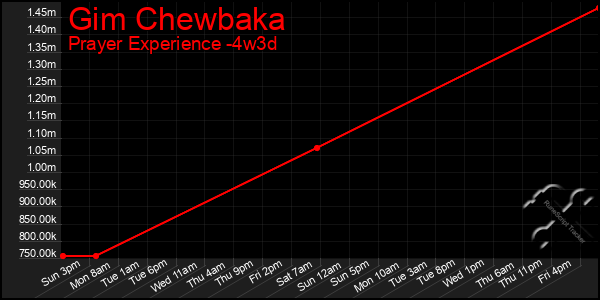 Last 31 Days Graph of Gim Chewbaka