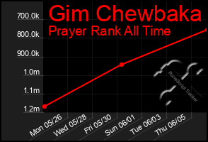 Total Graph of Gim Chewbaka