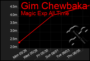 Total Graph of Gim Chewbaka