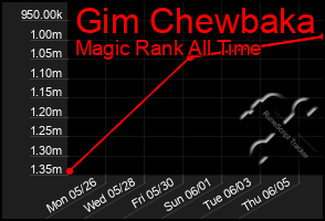 Total Graph of Gim Chewbaka