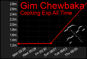 Total Graph of Gim Chewbaka