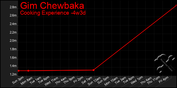 Last 31 Days Graph of Gim Chewbaka