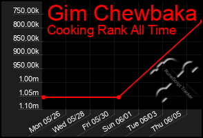 Total Graph of Gim Chewbaka