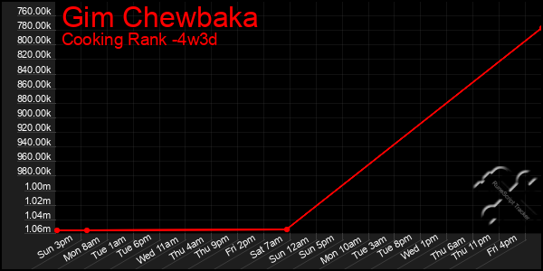 Last 31 Days Graph of Gim Chewbaka