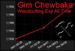 Total Graph of Gim Chewbaka