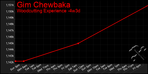Last 31 Days Graph of Gim Chewbaka