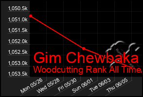 Total Graph of Gim Chewbaka